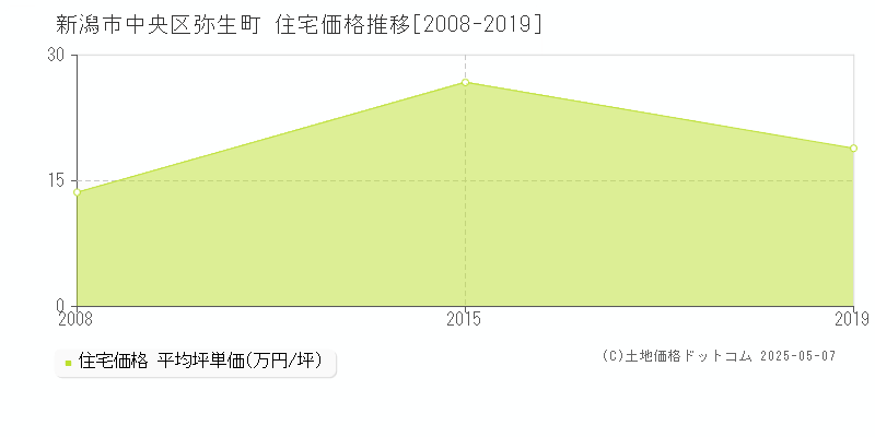 新潟市中央区弥生町の住宅価格推移グラフ 