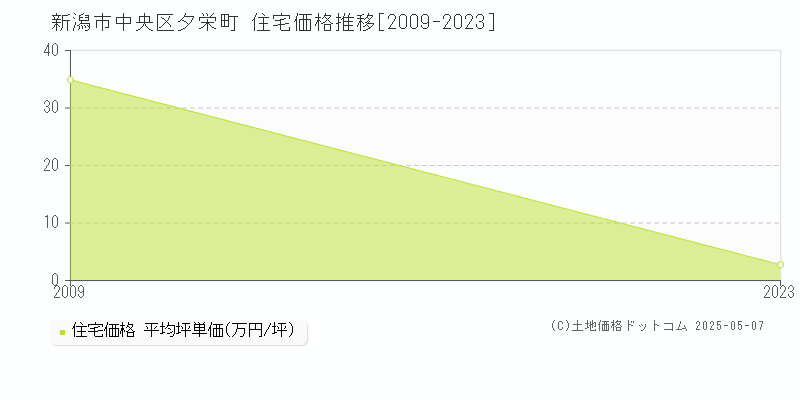 夕栄町(新潟市中央区)の住宅価格推移グラフ(坪単価)[2009-2023年]