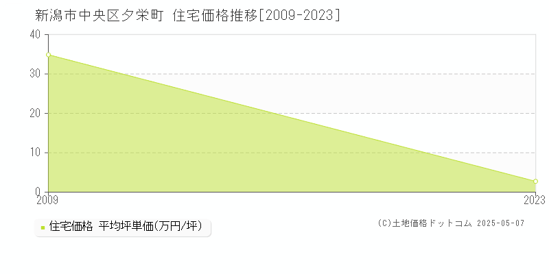 新潟市中央区夕栄町の住宅価格推移グラフ 