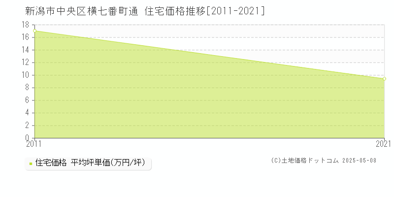 新潟市中央区横七番町通の住宅価格推移グラフ 