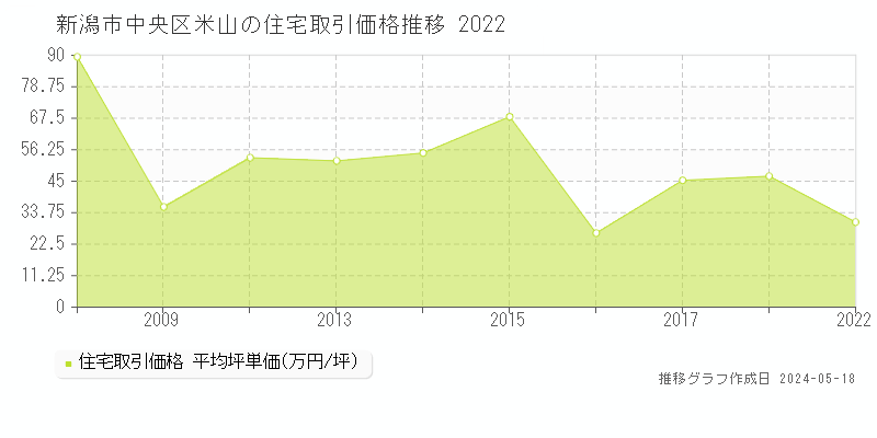 新潟市中央区米山の住宅取引価格推移グラフ 