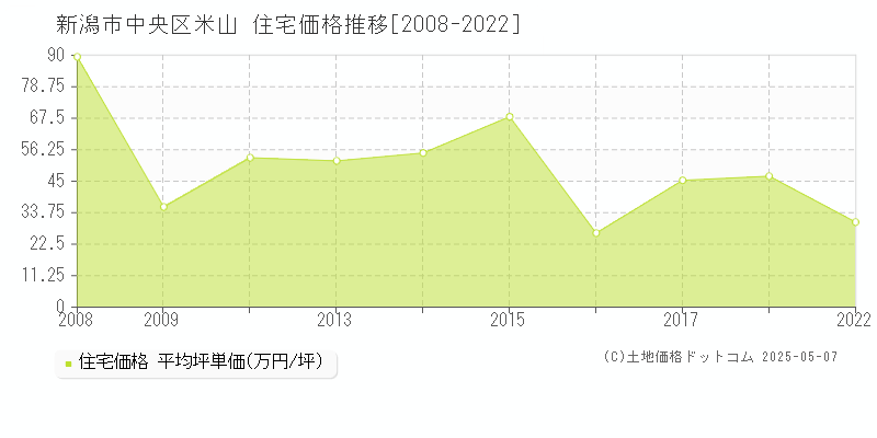 米山(新潟市中央区)の住宅価格推移グラフ(坪単価)[2008-2022年]