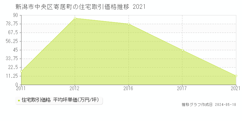 新潟市中央区寄居町の住宅取引価格推移グラフ 