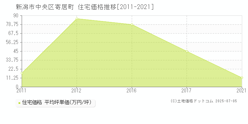 寄居町(新潟市中央区)の住宅価格推移グラフ(坪単価)[2011-2021年]