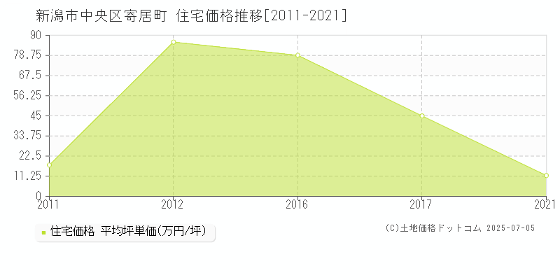 新潟市中央区寄居町の住宅価格推移グラフ 