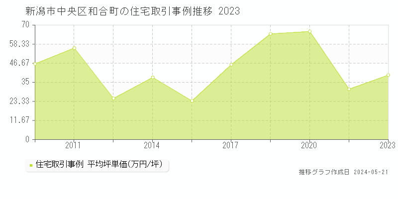 新潟市中央区和合町の住宅価格推移グラフ 