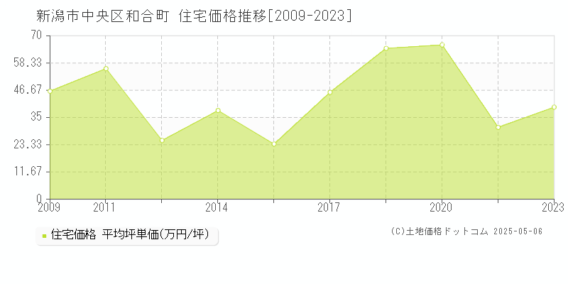 和合町(新潟市中央区)の住宅価格推移グラフ(坪単価)[2009-2023年]