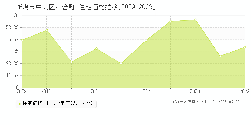 新潟市中央区和合町の住宅価格推移グラフ 