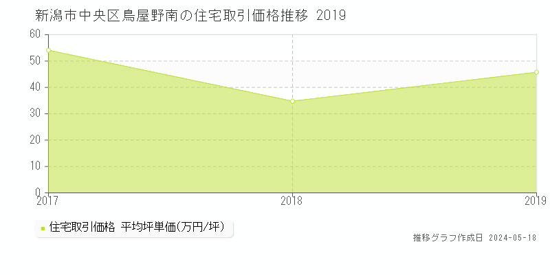 新潟市中央区鳥屋野南の住宅取引価格推移グラフ 