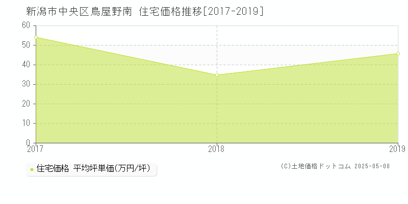 鳥屋野南(新潟市中央区)の住宅価格推移グラフ(坪単価)[2017-2019年]