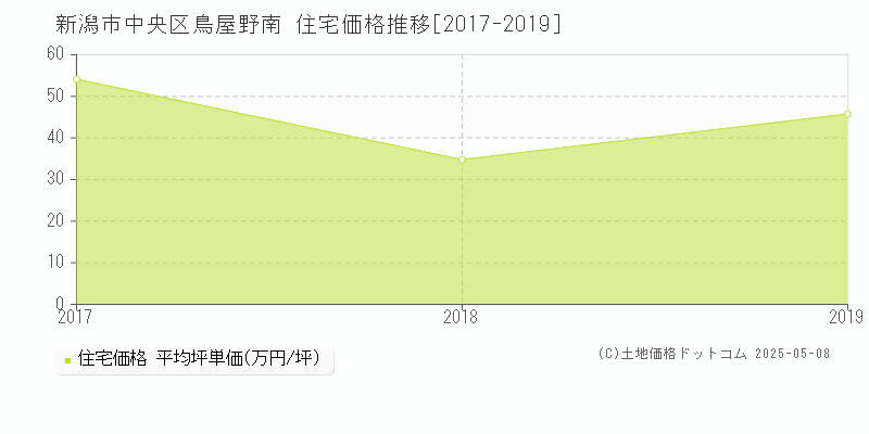 新潟市中央区鳥屋野南の住宅取引価格推移グラフ 