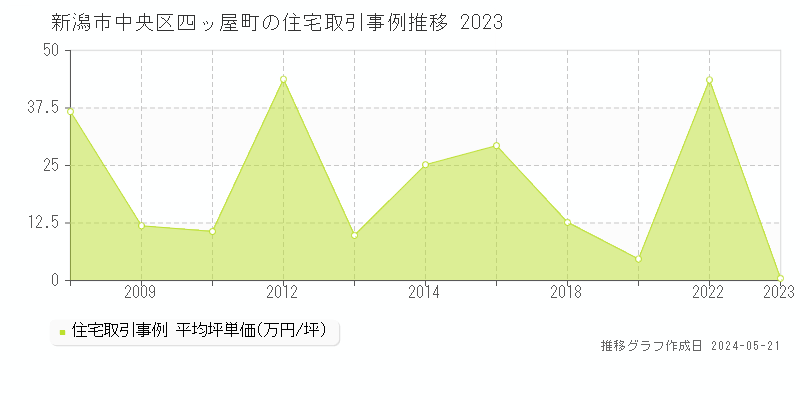 新潟市中央区四ッ屋町の住宅価格推移グラフ 