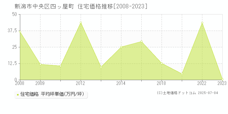 新潟市中央区四ッ屋町の住宅価格推移グラフ 