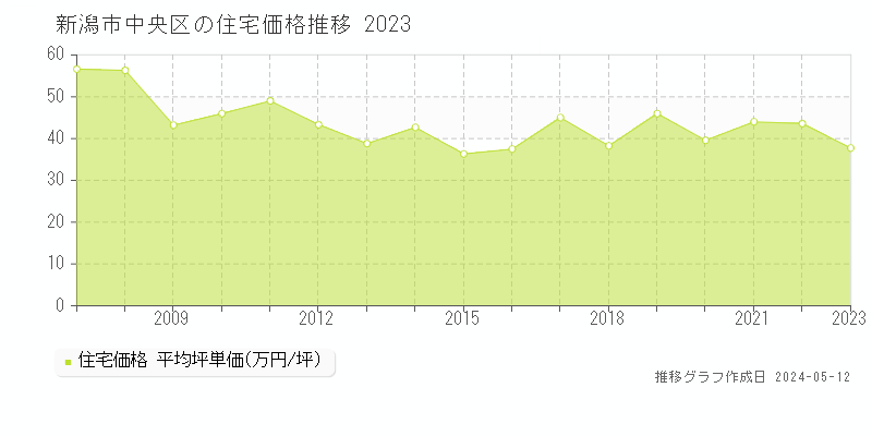 新潟市中央区の住宅価格推移グラフ 