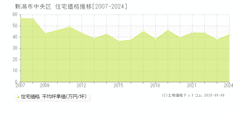 新潟市中央区(新潟県)の住宅価格推移グラフ(坪単価)[2007-2024年]
