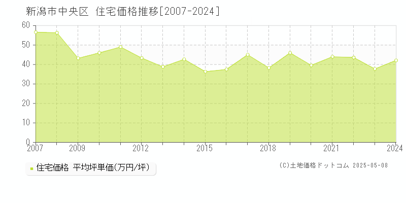 新潟市中央区全域の住宅価格推移グラフ 