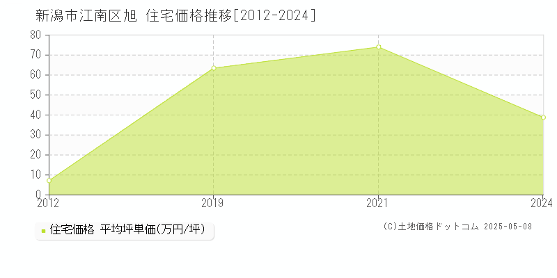 旭(新潟市江南区)の住宅価格推移グラフ(坪単価)[2012-2024年]