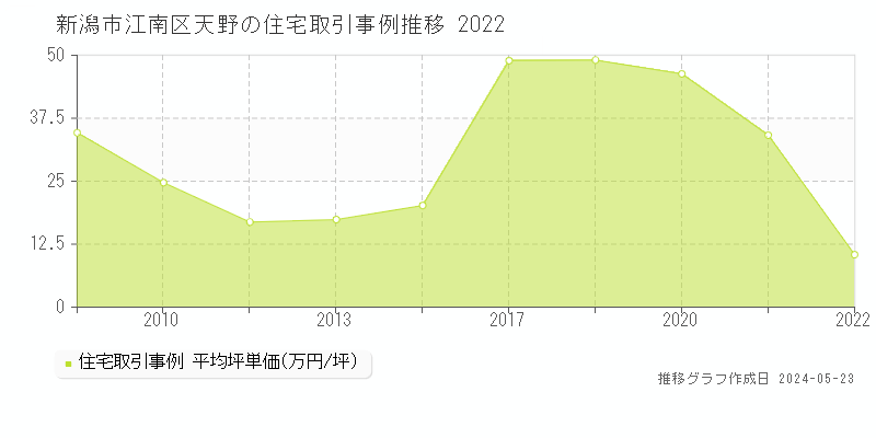 新潟市江南区天野の住宅取引事例推移グラフ 