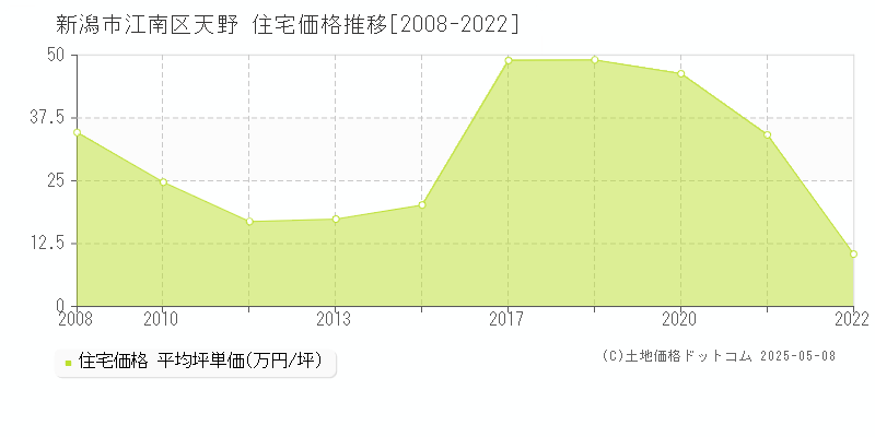 天野(新潟市江南区)の住宅価格推移グラフ(坪単価)[2008-2022年]