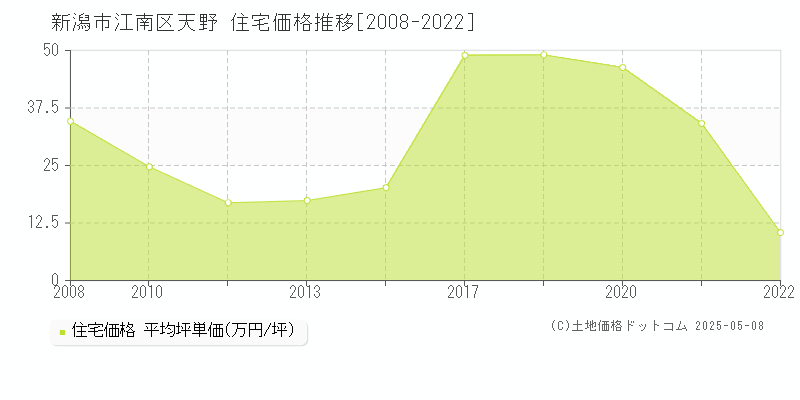 新潟市江南区天野の住宅取引事例推移グラフ 