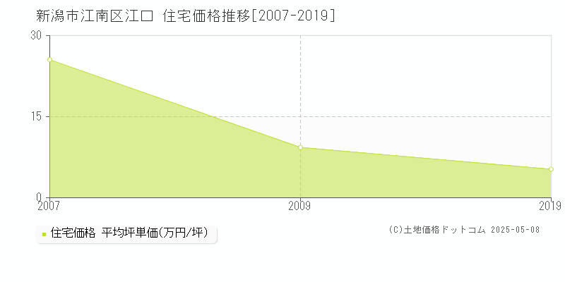 江口(新潟市江南区)の住宅価格推移グラフ(坪単価)[2007-2019年]