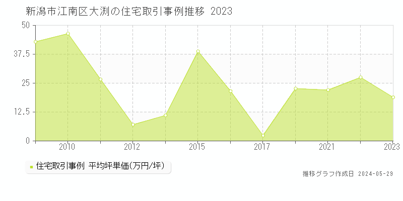 新潟市江南区大渕の住宅価格推移グラフ 