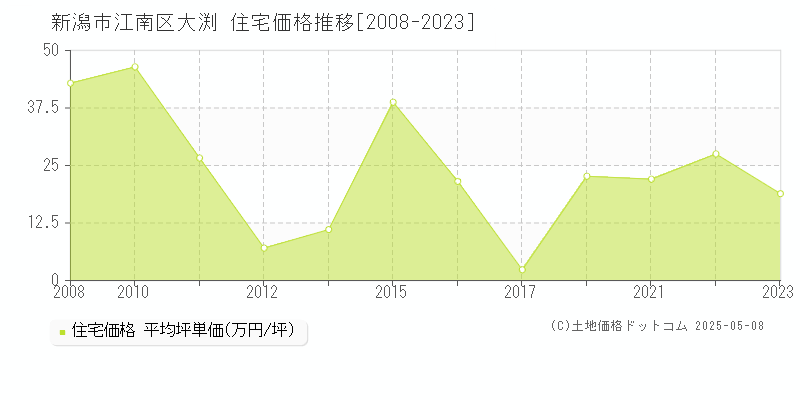 大渕(新潟市江南区)の住宅価格推移グラフ(坪単価)[2008-2023年]