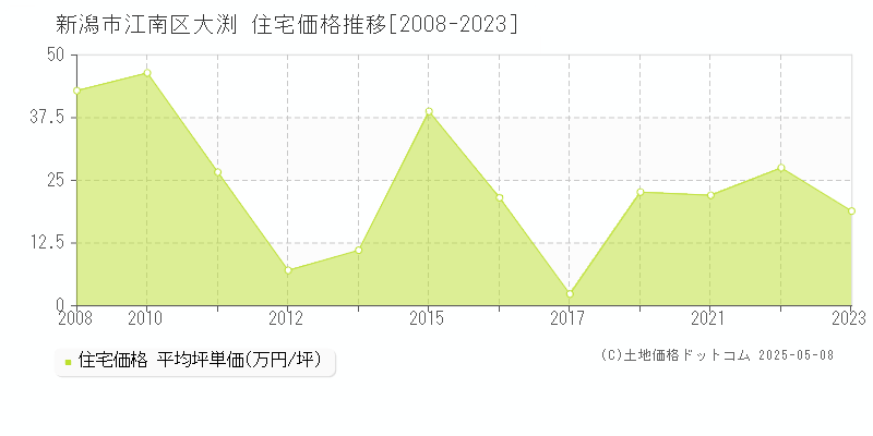 新潟市江南区大渕の住宅価格推移グラフ 