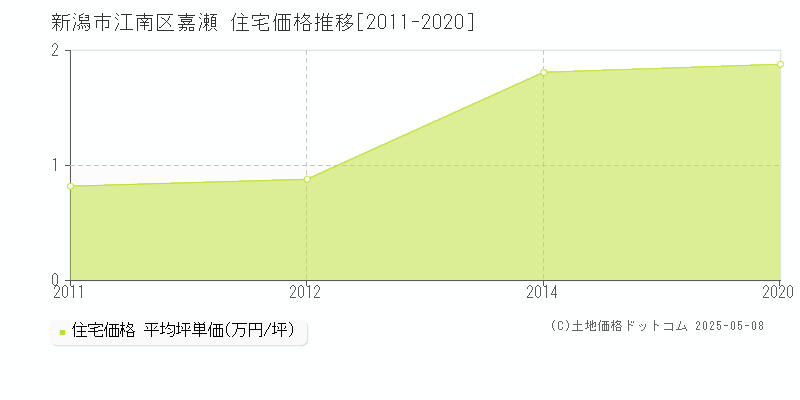 嘉瀬(新潟市江南区)の住宅価格推移グラフ(坪単価)[2011-2020年]