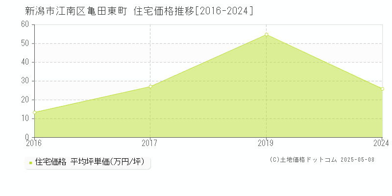 亀田東町(新潟市江南区)の住宅価格推移グラフ(坪単価)[2016-2024年]