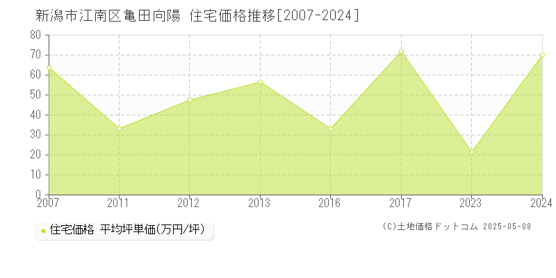 亀田向陽(新潟市江南区)の住宅価格推移グラフ(坪単価)[2007-2024年]