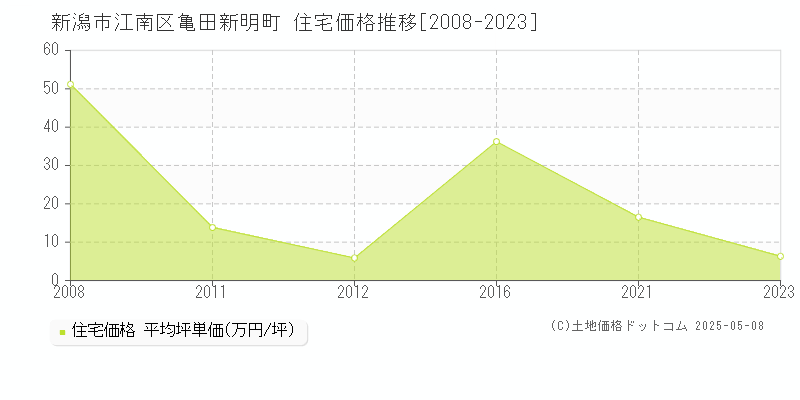 亀田新明町(新潟市江南区)の住宅価格推移グラフ(坪単価)[2008-2023年]