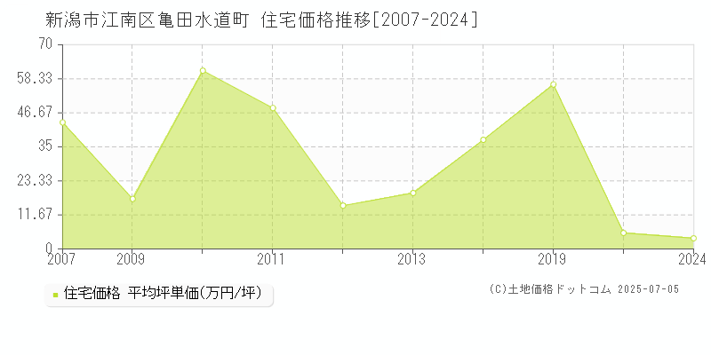 亀田水道町(新潟市江南区)の住宅価格推移グラフ(坪単価)[2007-2024年]
