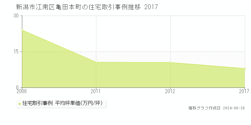 新潟市江南区亀田本町の住宅取引事例推移グラフ 