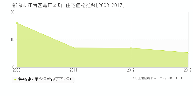 新潟市江南区亀田本町の住宅取引事例推移グラフ 