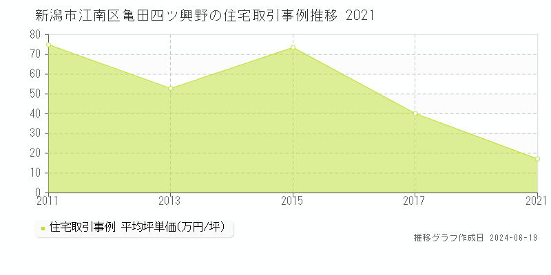 新潟市江南区亀田四ツ興野の住宅取引価格推移グラフ 