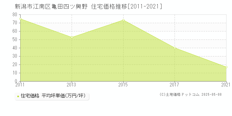 新潟市江南区亀田四ツ興野の住宅取引価格推移グラフ 