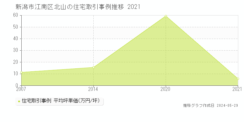 新潟市江南区北山の住宅価格推移グラフ 