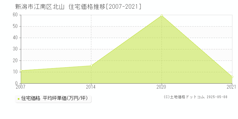 北山(新潟市江南区)の住宅価格推移グラフ(坪単価)[2007-2021年]