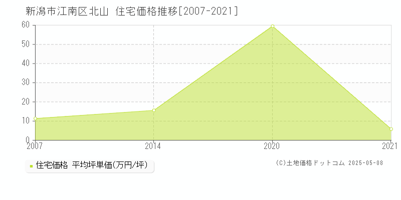 新潟市江南区北山の住宅価格推移グラフ 