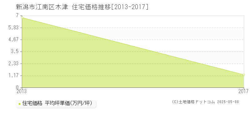 新潟市江南区木津の住宅取引事例推移グラフ 