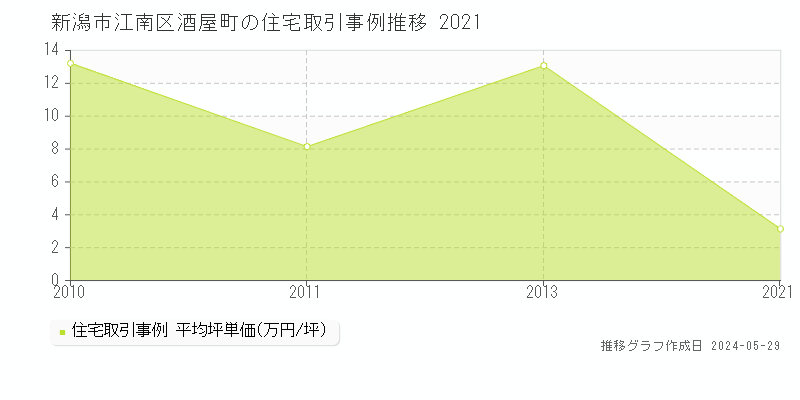 新潟市江南区酒屋町の住宅価格推移グラフ 