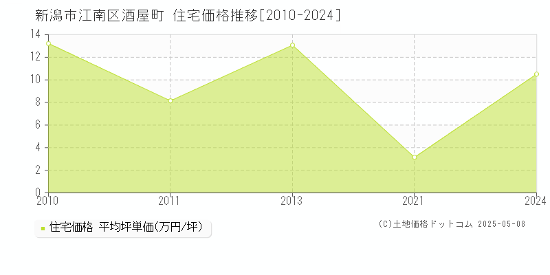 酒屋町(新潟市江南区)の住宅価格推移グラフ(坪単価)[2010-2024年]