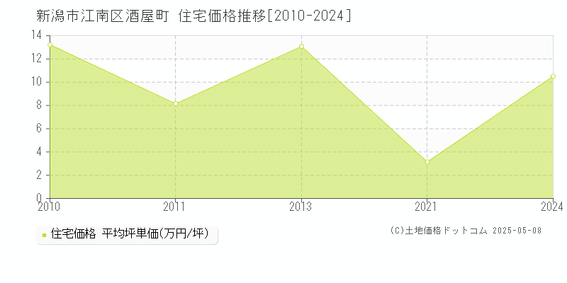 新潟市江南区酒屋町の住宅価格推移グラフ 