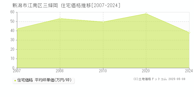 三條岡(新潟市江南区)の住宅価格推移グラフ(坪単価)[2007-2024年]