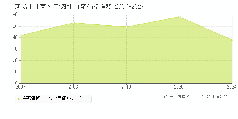 新潟市江南区三條岡の住宅取引事例推移グラフ 