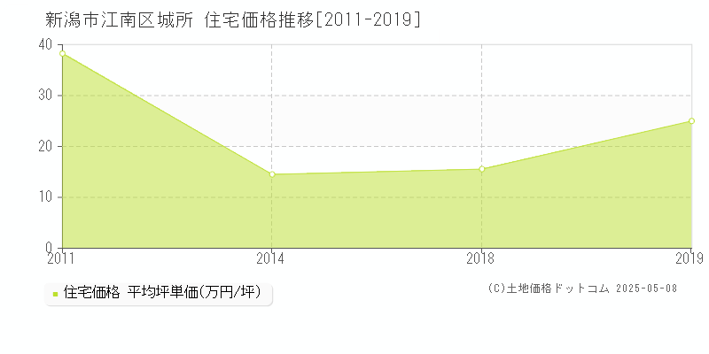 城所(新潟市江南区)の住宅価格推移グラフ(坪単価)[2011-2019年]