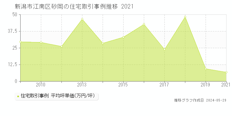 新潟市江南区砂岡の住宅価格推移グラフ 