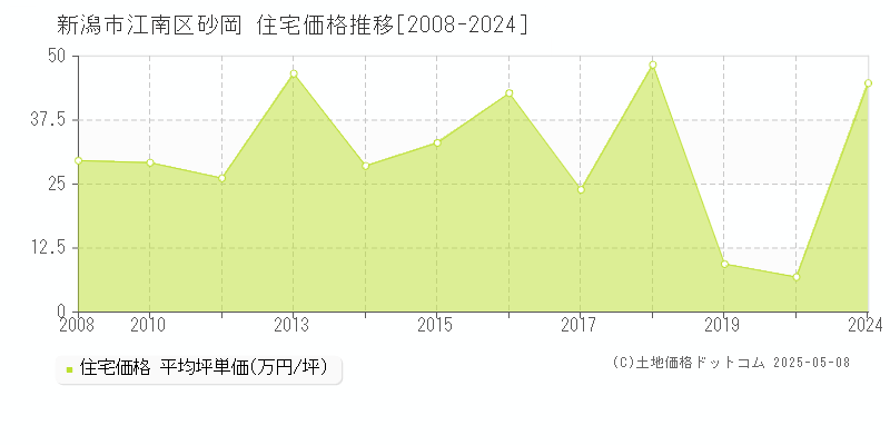 砂岡(新潟市江南区)の住宅価格推移グラフ(坪単価)[2008-2024年]