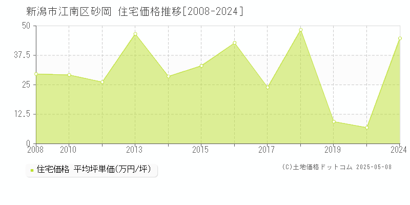 新潟市江南区砂岡の住宅価格推移グラフ 